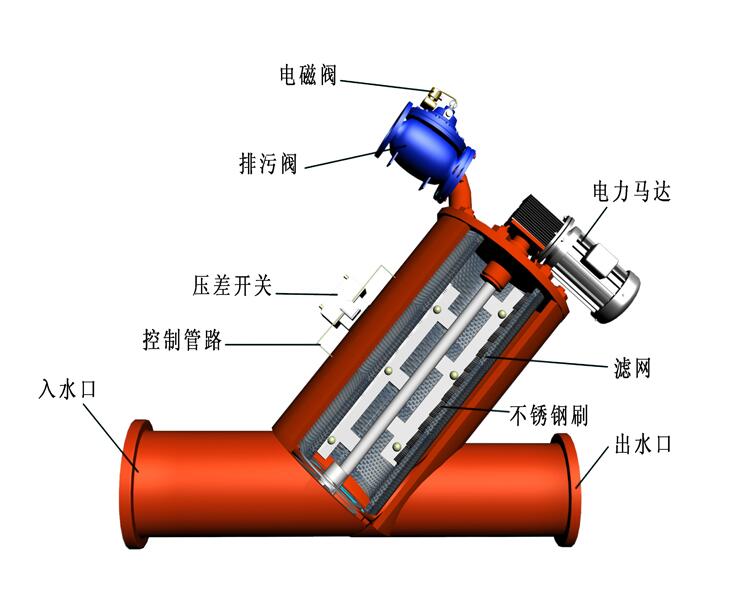 管理過濾器是什么